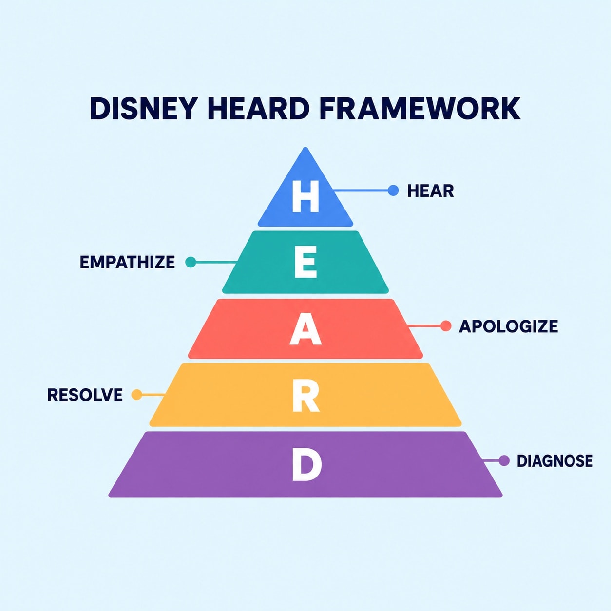 Disney HEARD framework for managing customer support