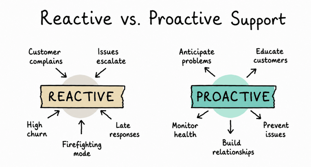 Reactive vs Proactive support