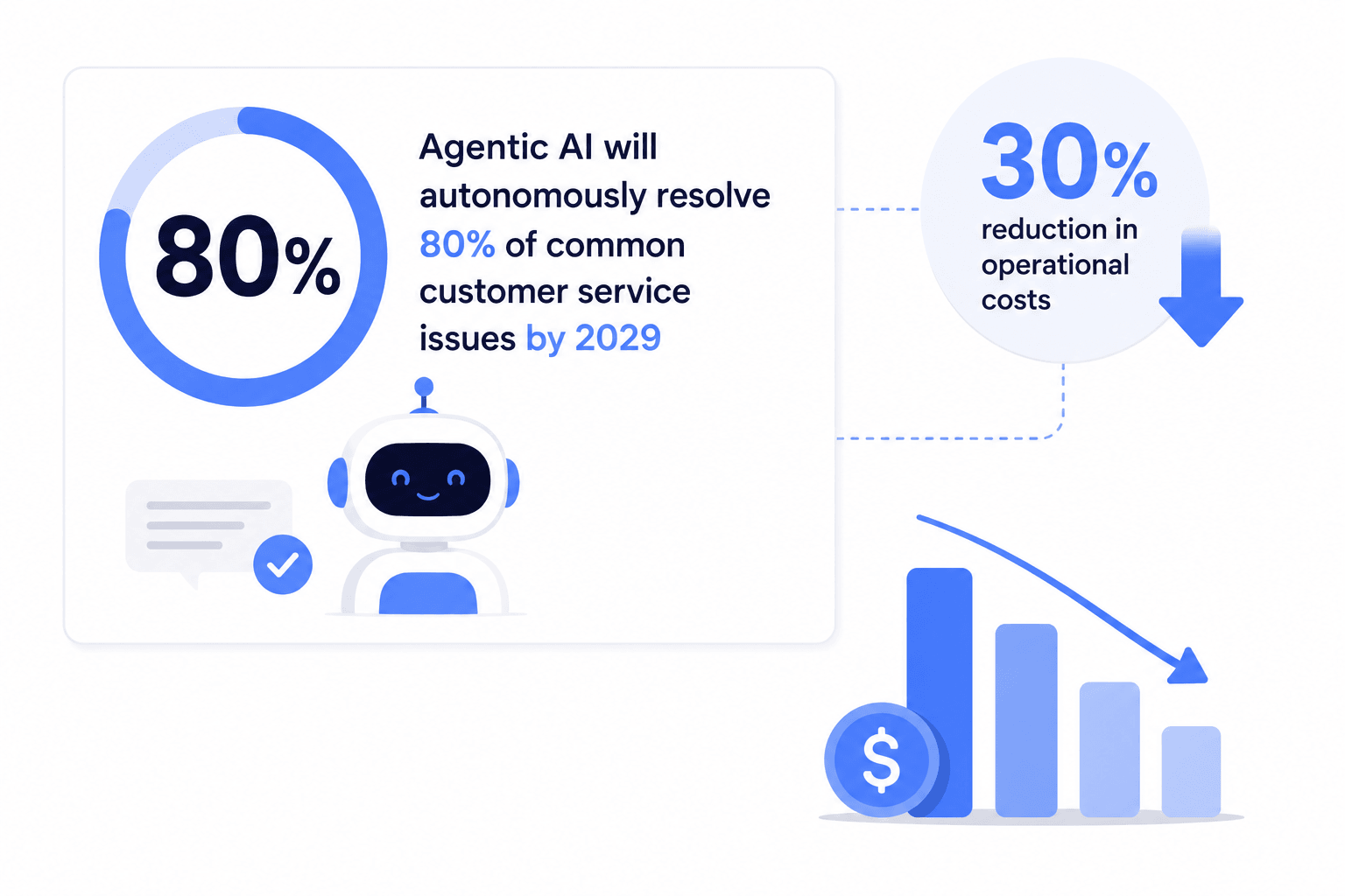 agentic AI stats