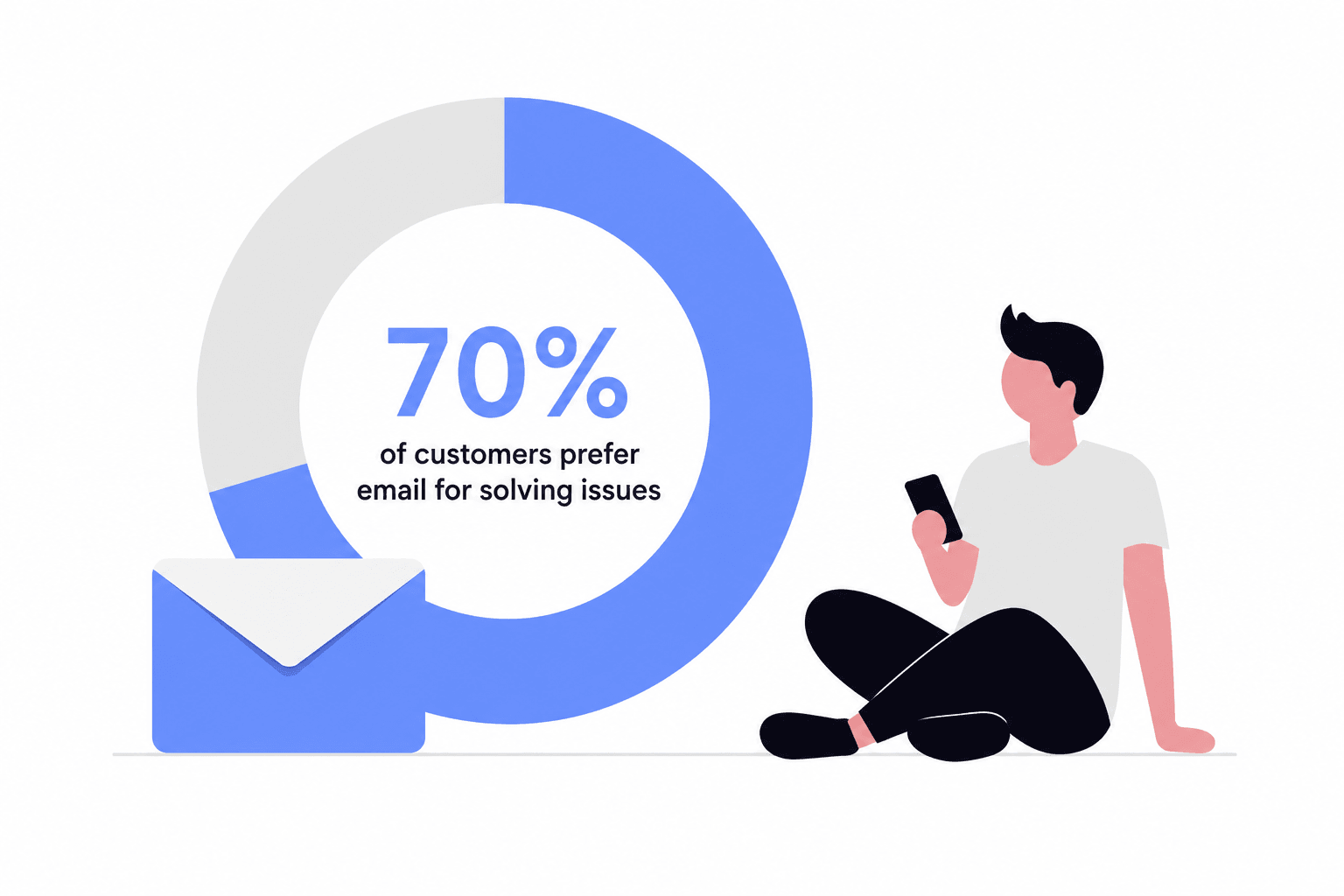 customers still prefer email for solving issues